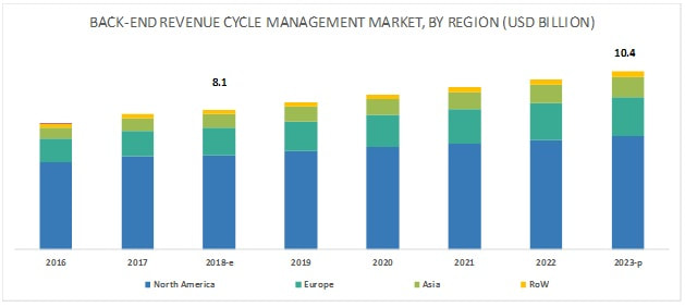 The back-end revenue cycle management market is projected to reach USD 10.4 billion by 2023 from USD 8.1 billion in 2018, at a CAGR of 5.0%