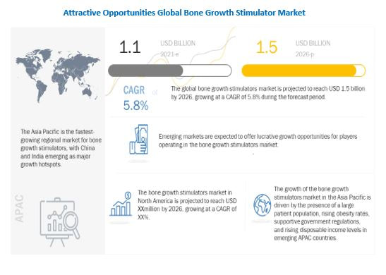 Bone Growth Stimulator Market