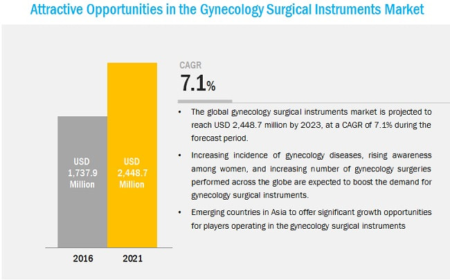 Gynecology Surgical Instrument Market